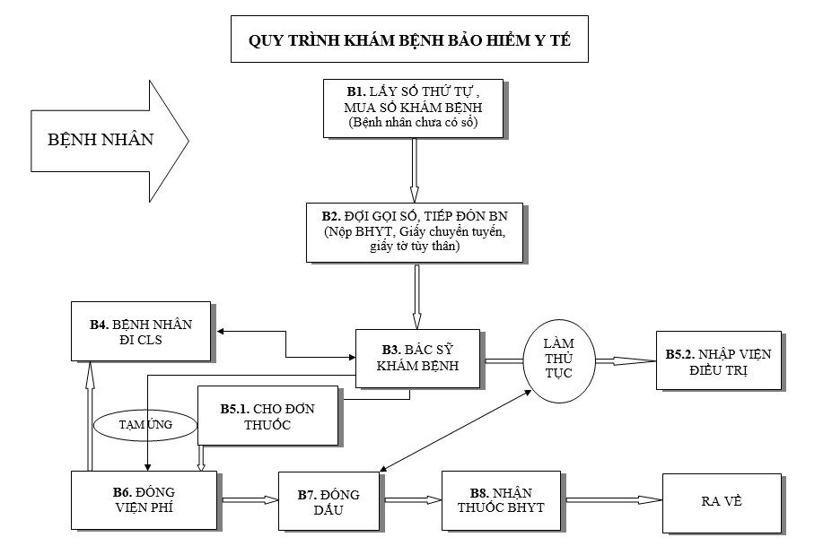 QUY TRÌNH KHÁM CHỮA BỆNH  TẠI TTYT AN KHÊ